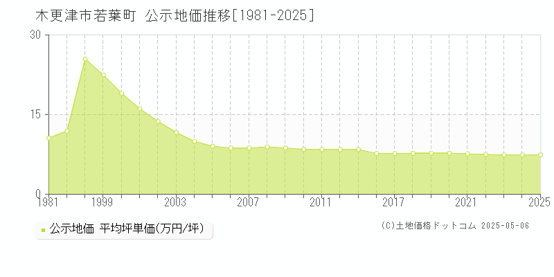 若葉町(木更津市)の公示地価推移グラフ(坪単価)[1981-2025年]