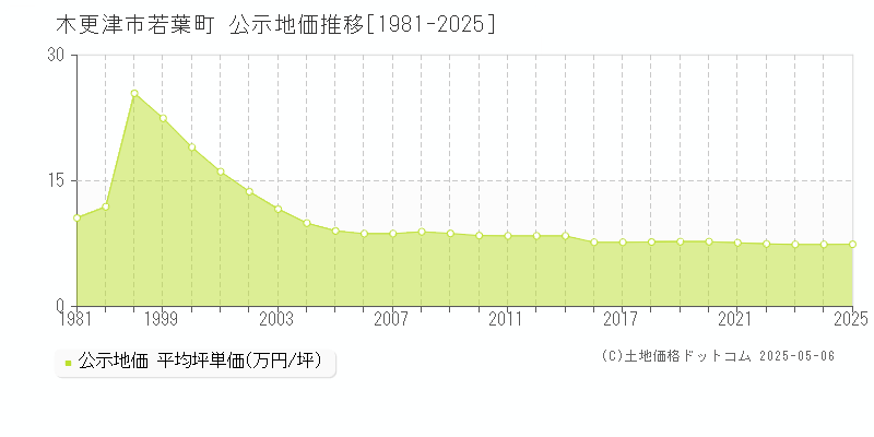 木更津市若葉町の地価公示推移グラフ 