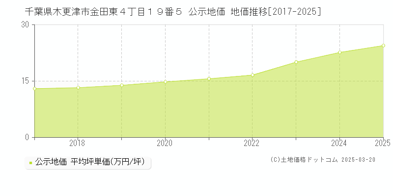 千葉県木更津市金田東４丁目１９番５ 公示地価 地価推移[2017-2025]