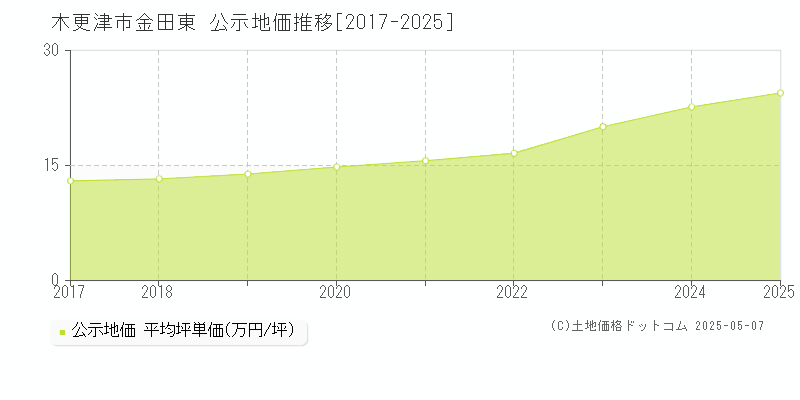 金田東(木更津市)の公示地価推移グラフ(坪単価)[2017-2025年]