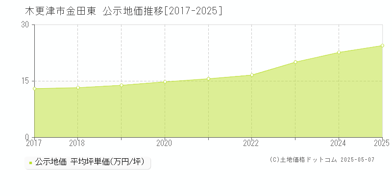 木更津市金田東の地価公示推移グラフ 