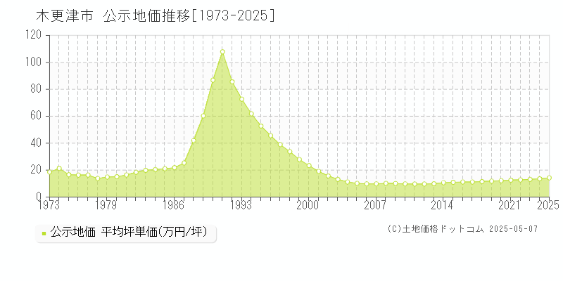 木更津市(千葉県)の公示地価推移グラフ(坪単価)[1973-2025年]