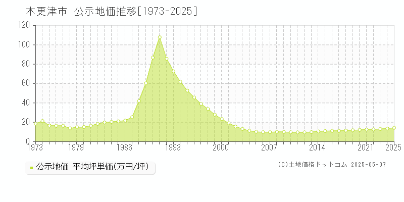 木更津市の地価公示推移グラフ 