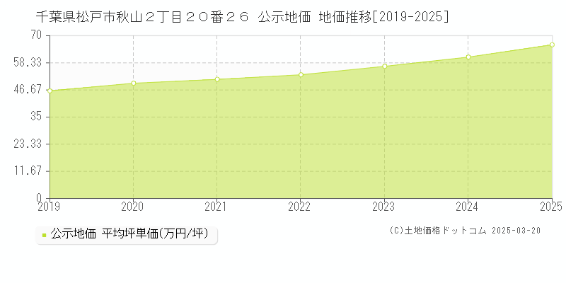 千葉県松戸市秋山２丁目２０番２６ 公示地価 地価推移[2019-2025]