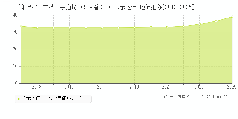 千葉県松戸市秋山字道崎３８９番３０ 公示地価 地価推移[2012-2025]