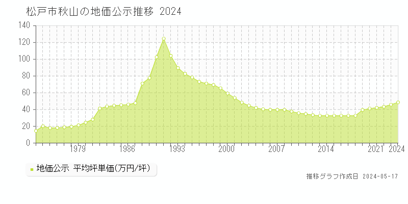 松戸市秋山の地価公示推移グラフ 