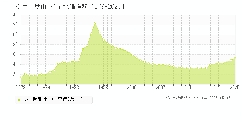 秋山(松戸市)の公示地価推移グラフ(坪単価)[1973-2025年]