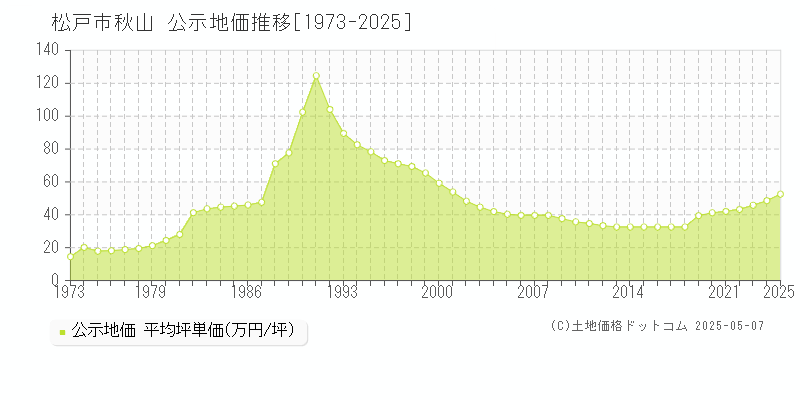 松戸市秋山の地価公示推移グラフ 