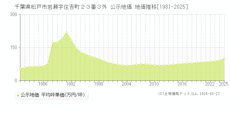 千葉県松戸市岩瀬字住吉町２３番３外 公示地価 地価推移[1981-2025]