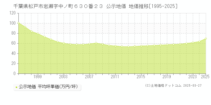 千葉県松戸市岩瀬字中ノ町６３０番２３ 公示地価 地価推移[1995-2025]