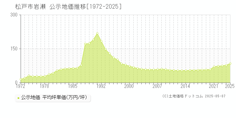 岩瀬(松戸市)の公示地価推移グラフ(坪単価)[1972-2025年]