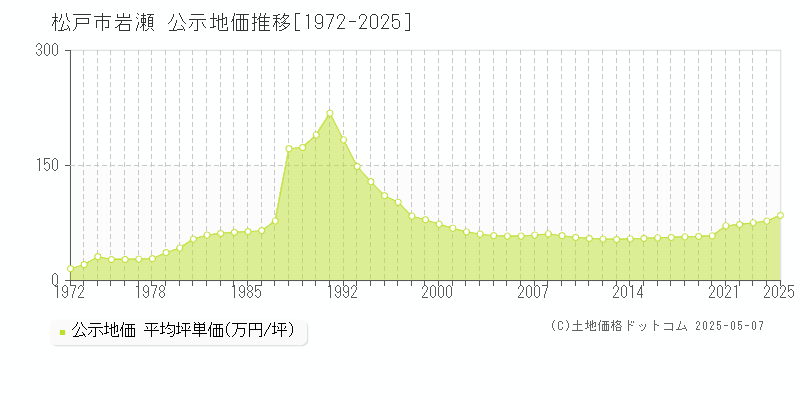 松戸市岩瀬の地価公示推移グラフ 