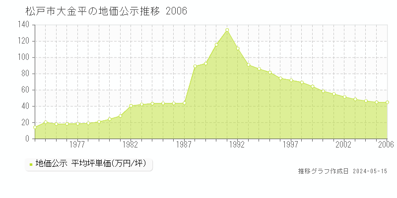 松戸市大金平の地価公示推移グラフ 