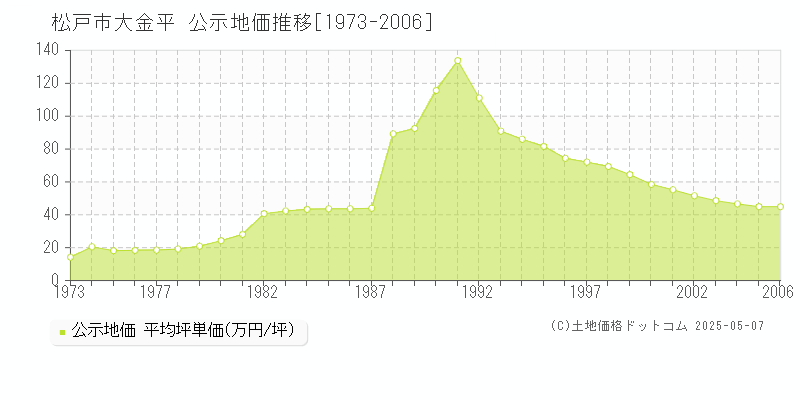 大金平(松戸市)の公示地価推移グラフ(坪単価)[1973-2006年]