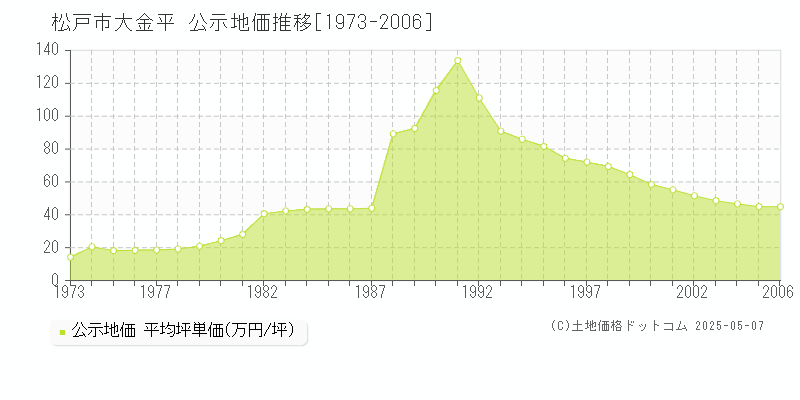 松戸市大金平の地価公示推移グラフ 