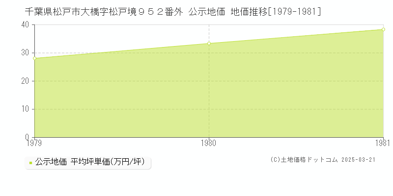 千葉県松戸市大橋字松戸境９５２番外 公示地価 地価推移[1979-1981]