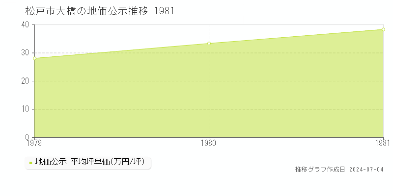 松戸市大橋の地価公示推移グラフ 