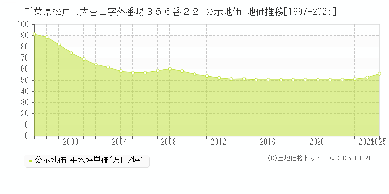 千葉県松戸市大谷口字外番場３５６番２２ 公示地価 地価推移[1997-2025]