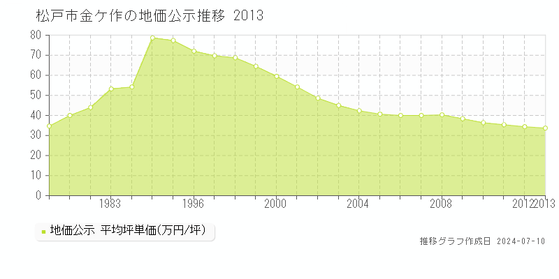 松戸市金ケ作の地価公示推移グラフ 