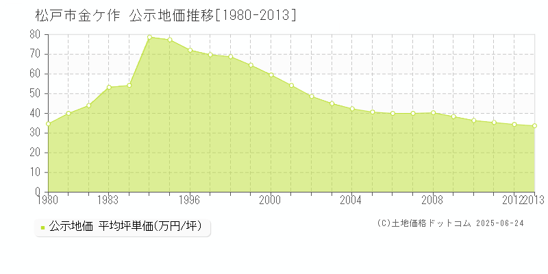 金ケ作(松戸市)の公示地価推移グラフ(坪単価)[1980-2013年]