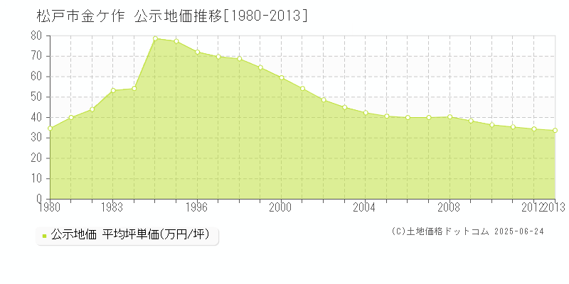 松戸市金ケ作の地価公示推移グラフ 