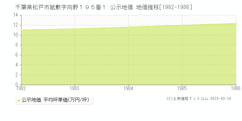 千葉県松戸市紙敷字向野１９５番１ 公示地価 地価推移[1982-1986]