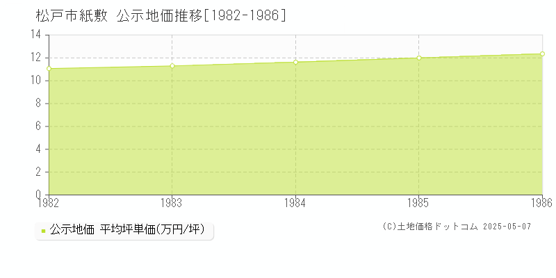 紙敷(松戸市)の公示地価推移グラフ(坪単価)[1982-1986年]