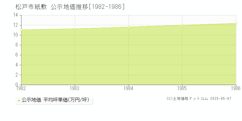 松戸市紙敷の地価公示推移グラフ 