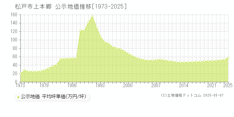 上本郷(松戸市)の公示地価推移グラフ(坪単価)[1973-2025年]