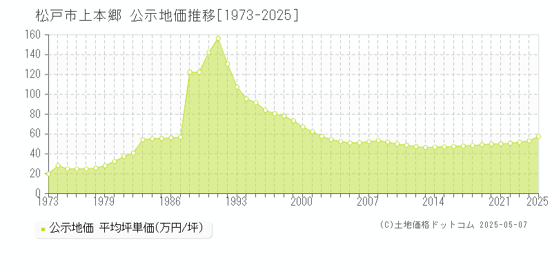 松戸市上本郷の地価公示推移グラフ 