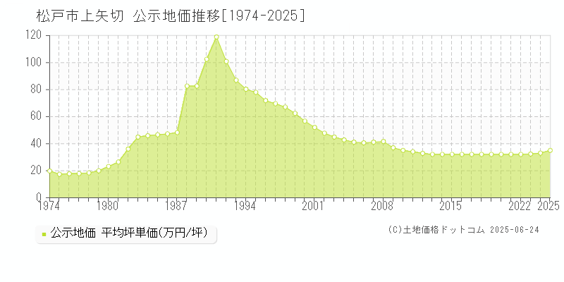 上矢切(松戸市)の公示地価推移グラフ(坪単価)[1974-2025年]