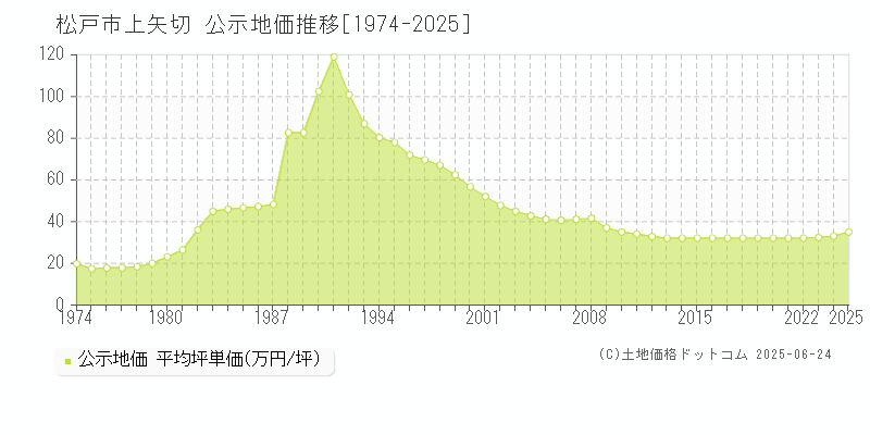 松戸市上矢切の地価公示推移グラフ 