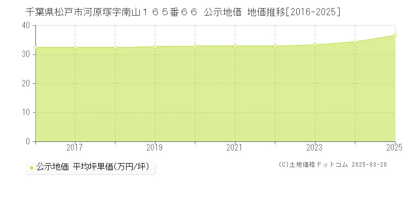 千葉県松戸市河原塚字南山１６５番６６ 公示地価 地価推移[2016-2025]