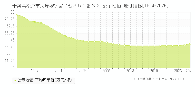 千葉県松戸市河原塚字宮ノ台３５１番３２ 公示地価 地価推移[1994-2025]