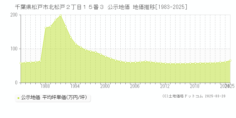 千葉県松戸市北松戸２丁目１５番３ 公示地価 地価推移[1983-2025]