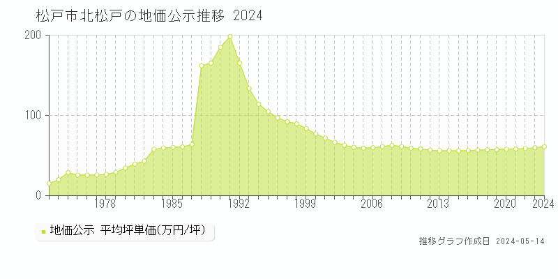 松戸市北松戸の地価公示推移グラフ 