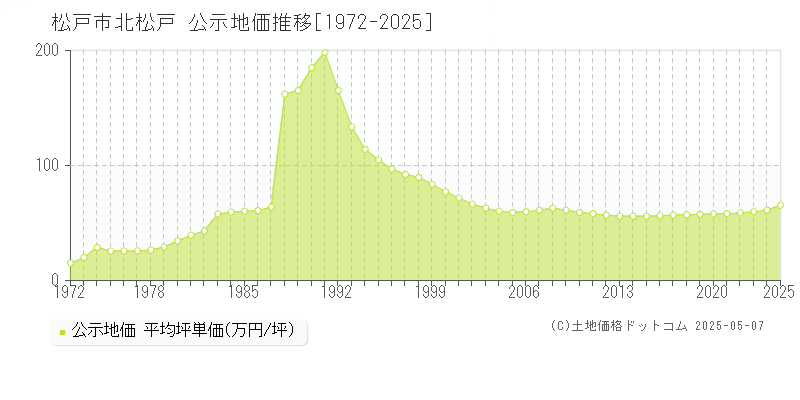 北松戸(松戸市)の公示地価推移グラフ(坪単価)[1972-2025年]