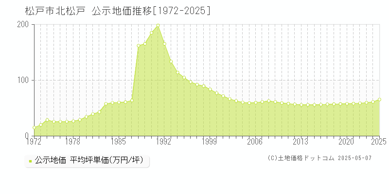 松戸市北松戸の地価公示推移グラフ 