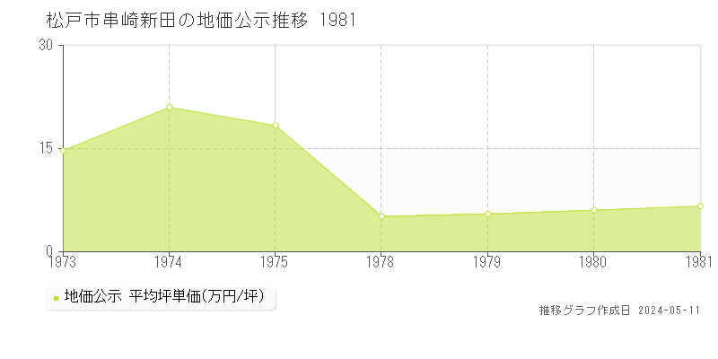 松戸市串崎新田の地価公示推移グラフ 