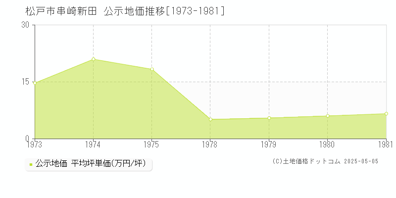 串崎新田(松戸市)の公示地価推移グラフ(坪単価)[1973-1981年]