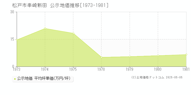 松戸市串崎新田の地価公示推移グラフ 