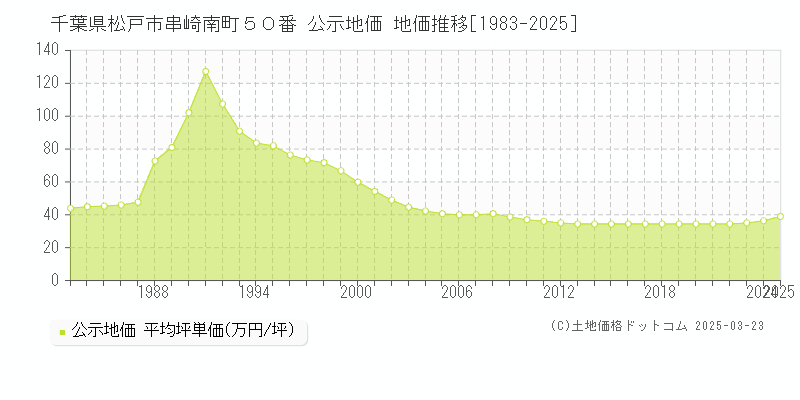 千葉県松戸市串崎南町５０番 公示地価 地価推移[1983-2025]