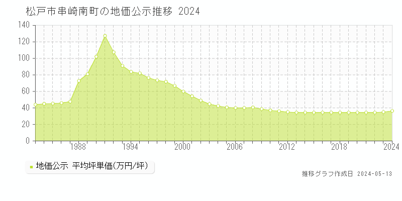 松戸市串崎南町の地価公示推移グラフ 