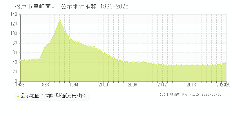 串崎南町(松戸市)の公示地価推移グラフ(坪単価)[1983-2025年]