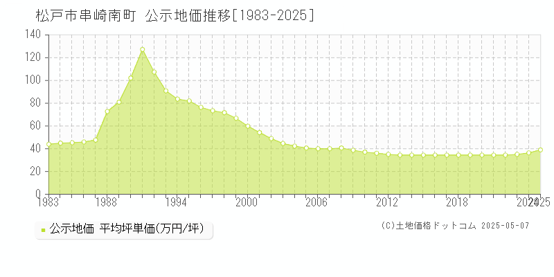 松戸市串崎南町の地価公示推移グラフ 