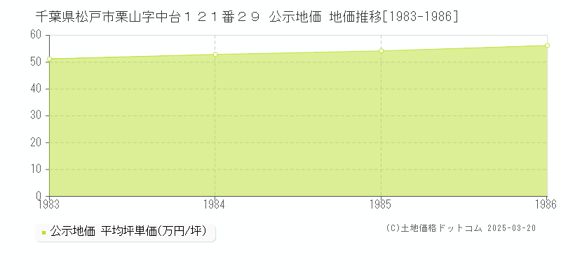 千葉県松戸市栗山字中台１２１番２９ 公示地価 地価推移[1983-1986]