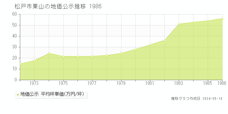 松戸市栗山の地価公示推移グラフ 