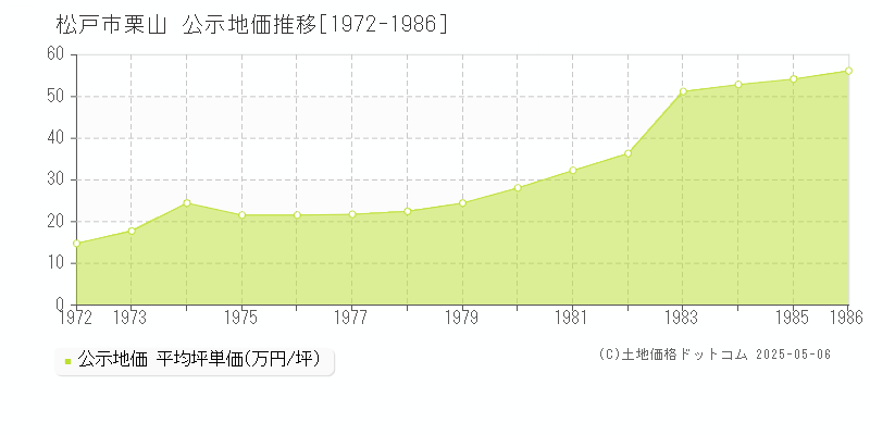 栗山(松戸市)の公示地価推移グラフ(坪単価)[1972-1986年]