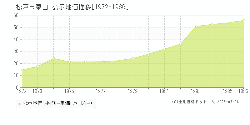 松戸市栗山の地価公示推移グラフ 