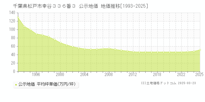千葉県松戸市幸谷３３６番３ 公示地価 地価推移[1993-2025]